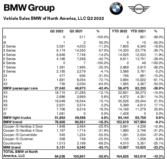 Name:  Q2_2022_BMW_Group_US_Sales_Chart_.YTD.jpg
Views: 7282
Size:  146.7 KB