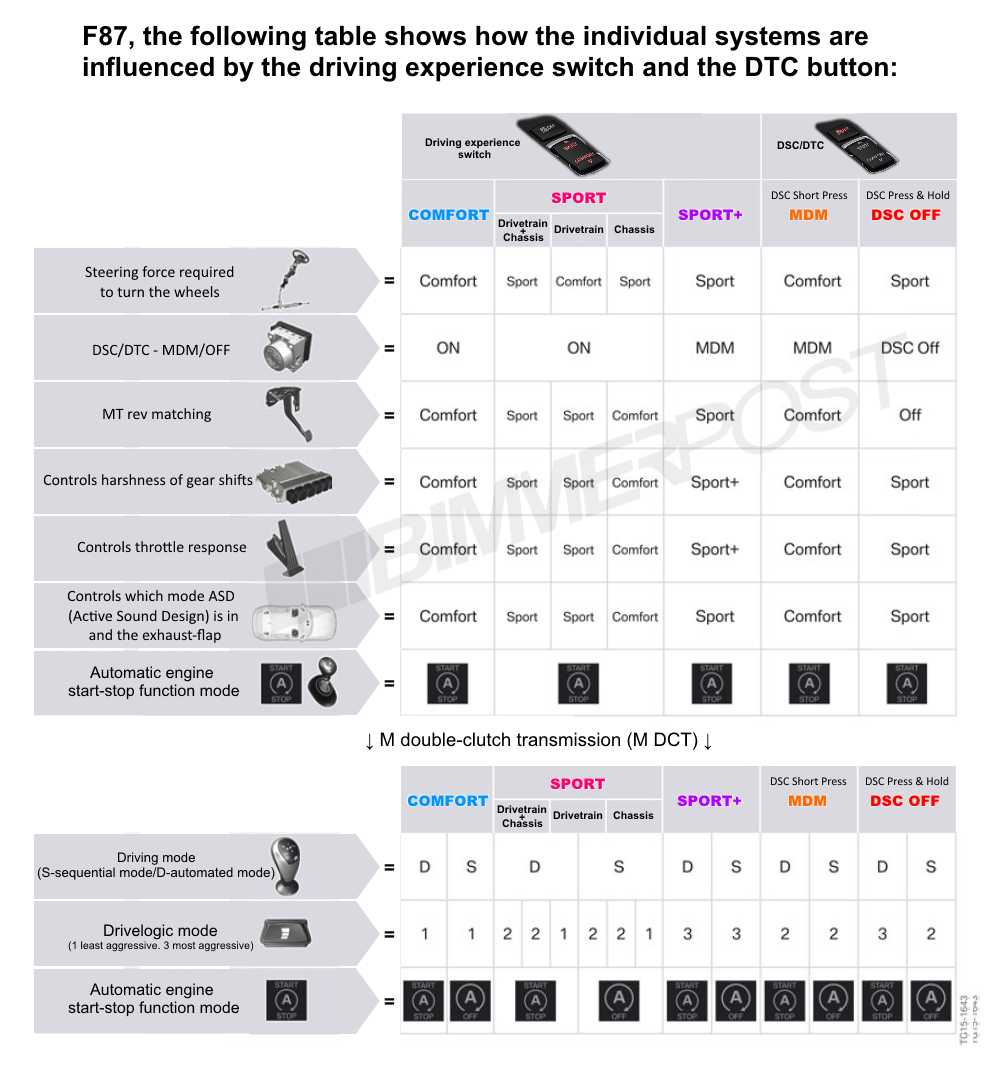 Name:  BMW-Drive-Modes-DTC-Chart.png
Views: 43199
Size:  373.3 KB